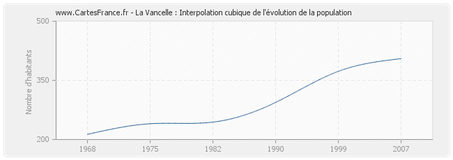 La Vancelle : Interpolation cubique de l'évolution de la population